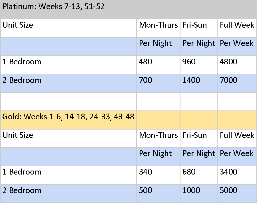 South Beach Points Chart