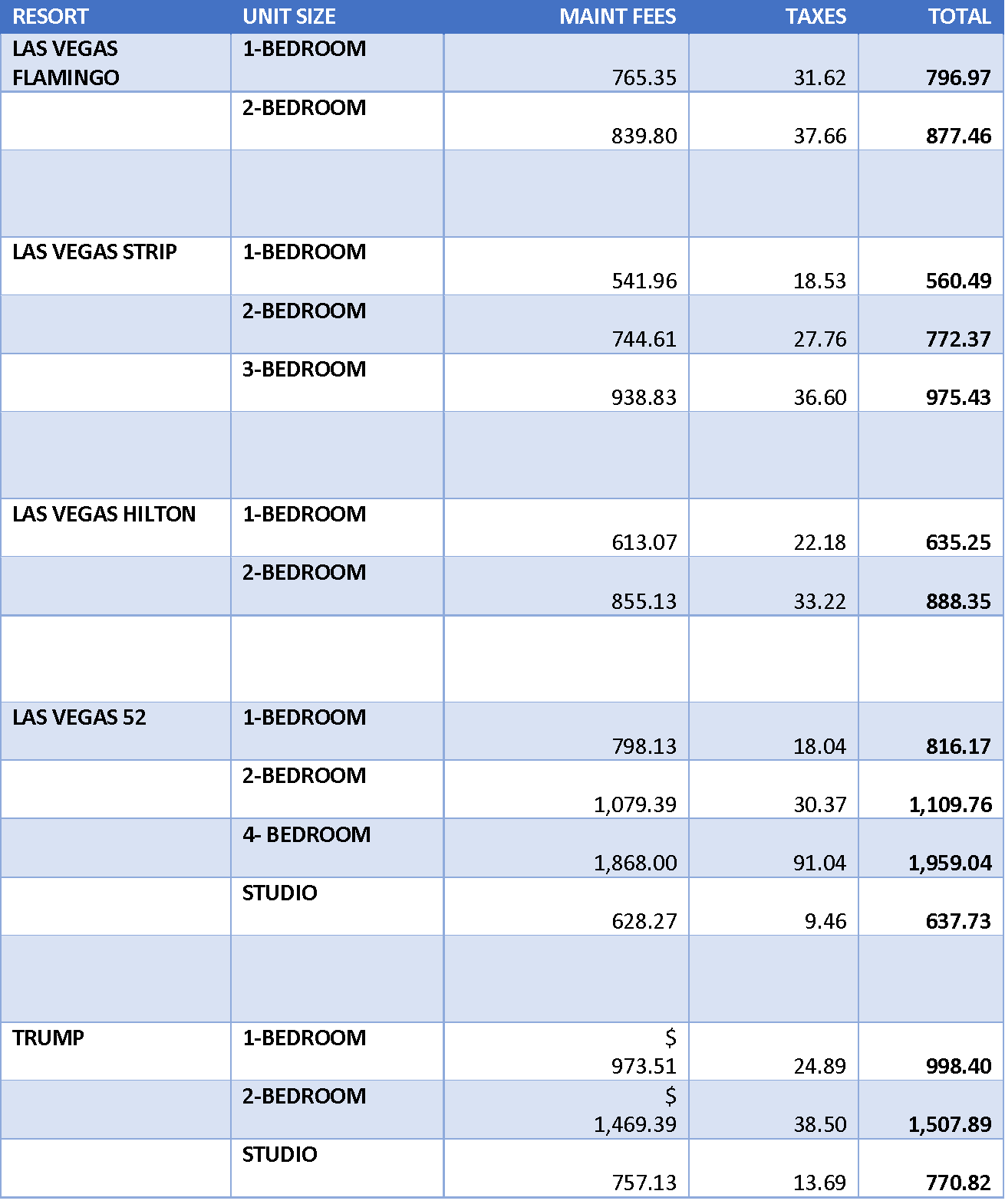 2014 Maintenance Fees for Hilton Resorts in Las Vegas A Timeshare