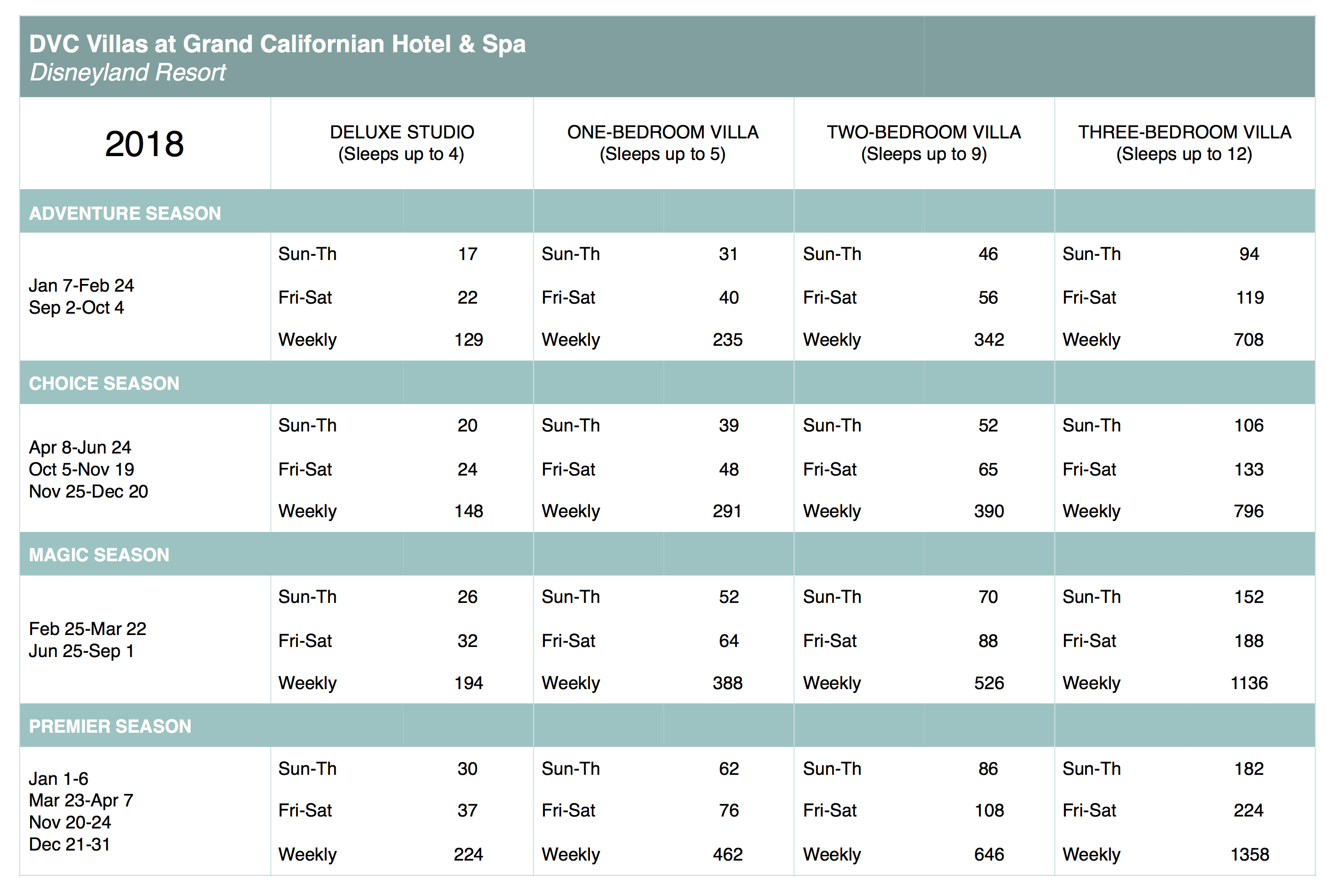 Starwood Vacation Ownership Options Chart