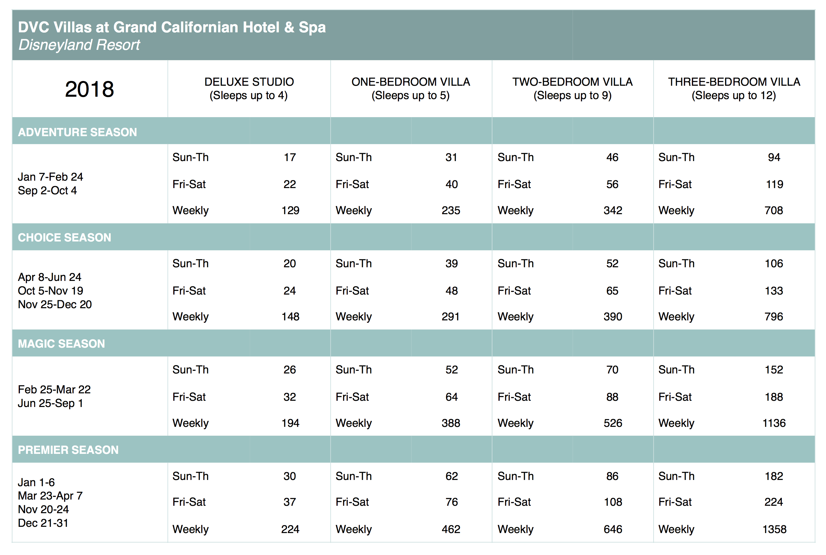 Sheraton Points Chart