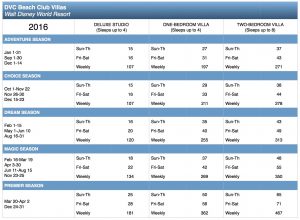 beach-club-villas-2016-points-charts