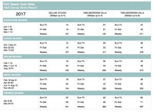 beach-club-villas-2017-points-charts