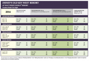 Dvc Old Key West Point Chart