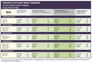 Old Key West Point Chart