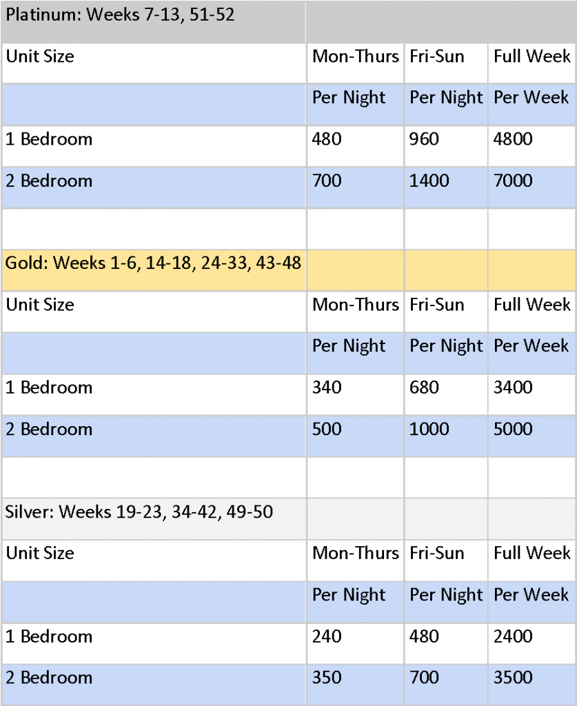 Seawatch On-the-Beach Points Chart