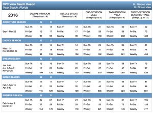 vero-beach-2016-points-chart
