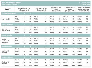 vero-beach-2017-points-chart