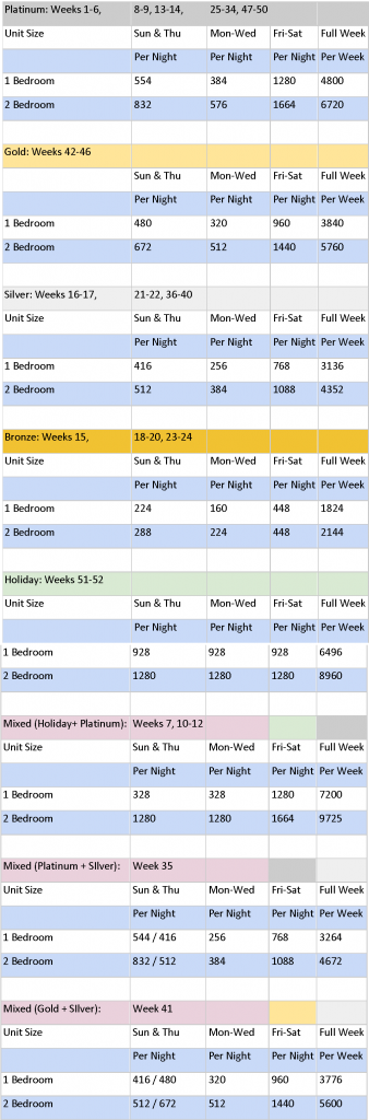 Club Intrawest - Whistler Points Chart