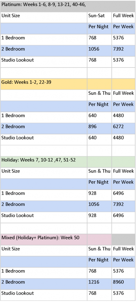 Club Intrawest - Zihuatanejo Points Chart