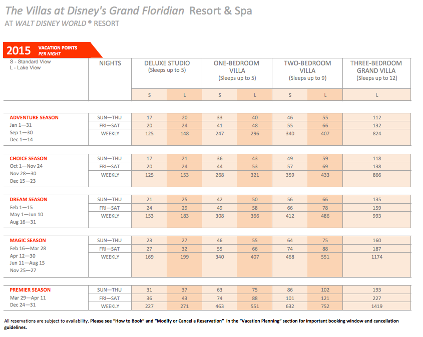 Starwood Vacation Ownership Points Chart