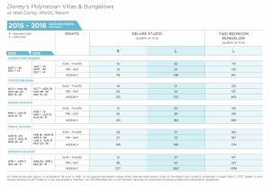 This is the New 2015 Points chart for the Newest DVC resort, the Disney's Polynesian Resort.