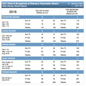 polynesian-villas-bungalows-2016-points-chart