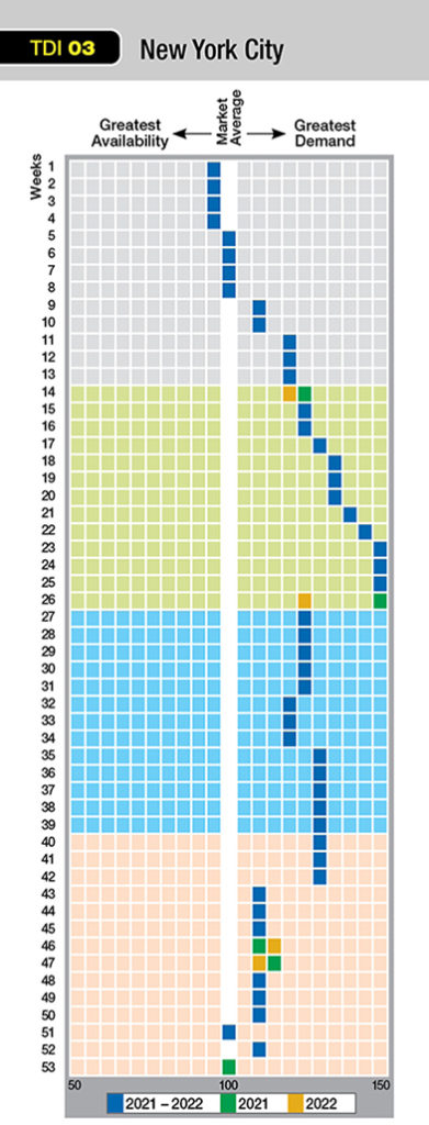 New York City Region Interval International TDI Chart