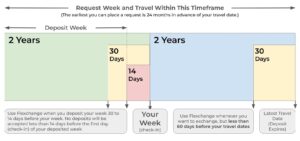 Interval International Deposit Infographic