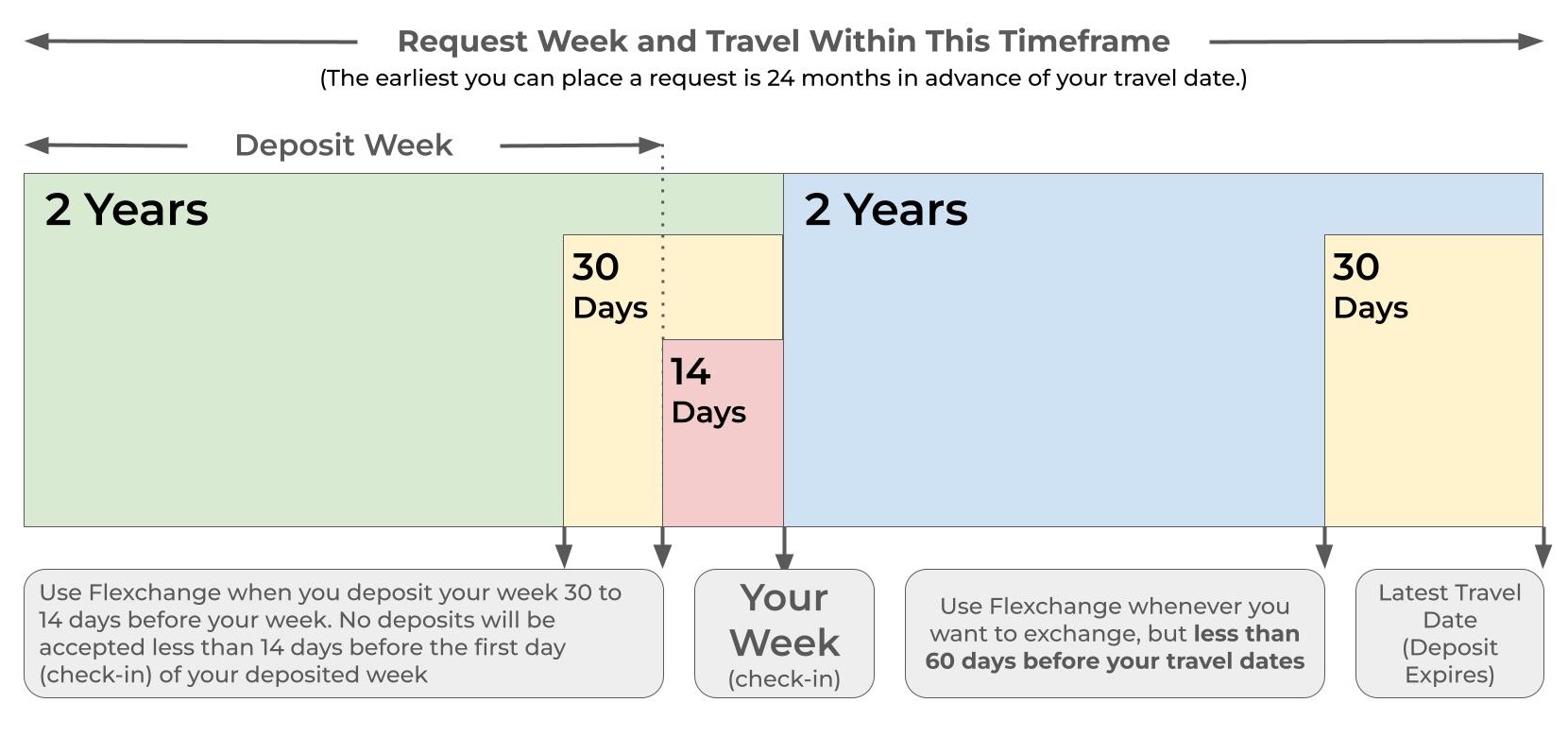 Interval International Deposit Infographic