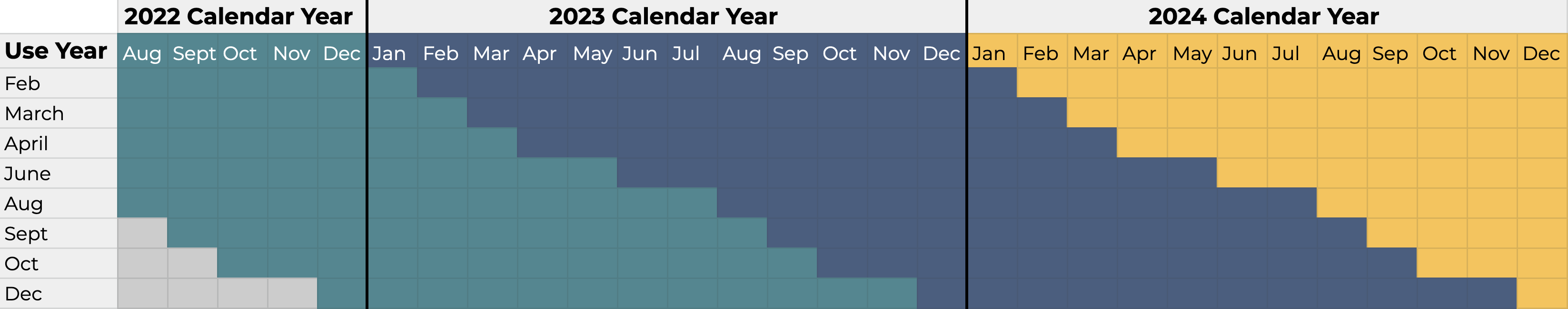 Disney Vacation Club Use Year vs Calendar Year Chart 2022 - 2024