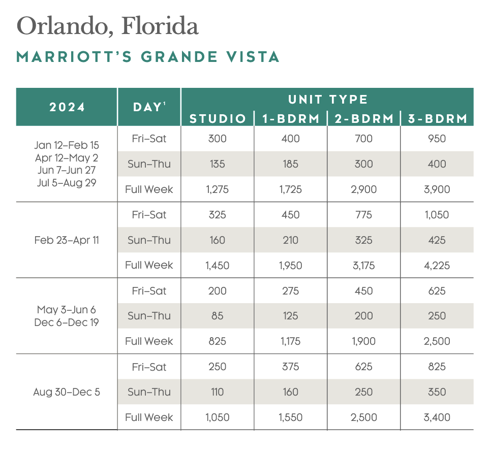 Grande Vista 2024 Points Chart Comparison