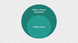 Hilton Club and HGV Relationship