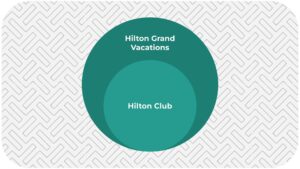 Hilton Club and Hilton Grand Vacations Relationship