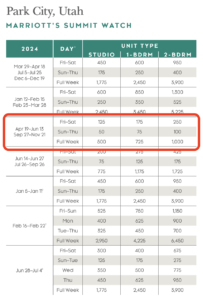 Marriott's Summit Watch points chart 2024 april