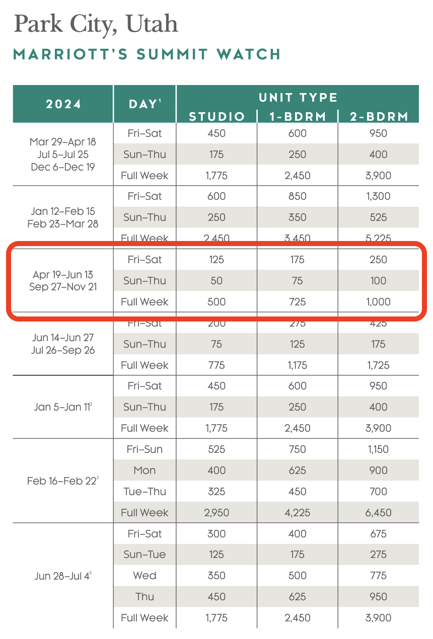 Marriott's Summit Watch points chart 2024 april