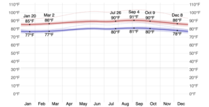 Average High and Low Temperature in Aruba