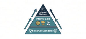 II Membership Hierarchy