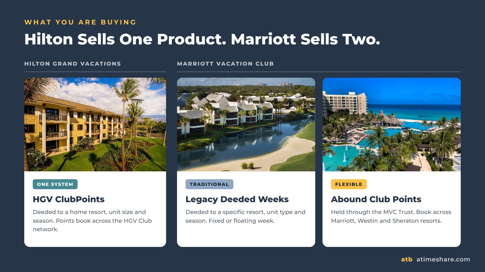 Hilton sells one resale product while Marriott sells Legacy Weeks and Abound Club Points
