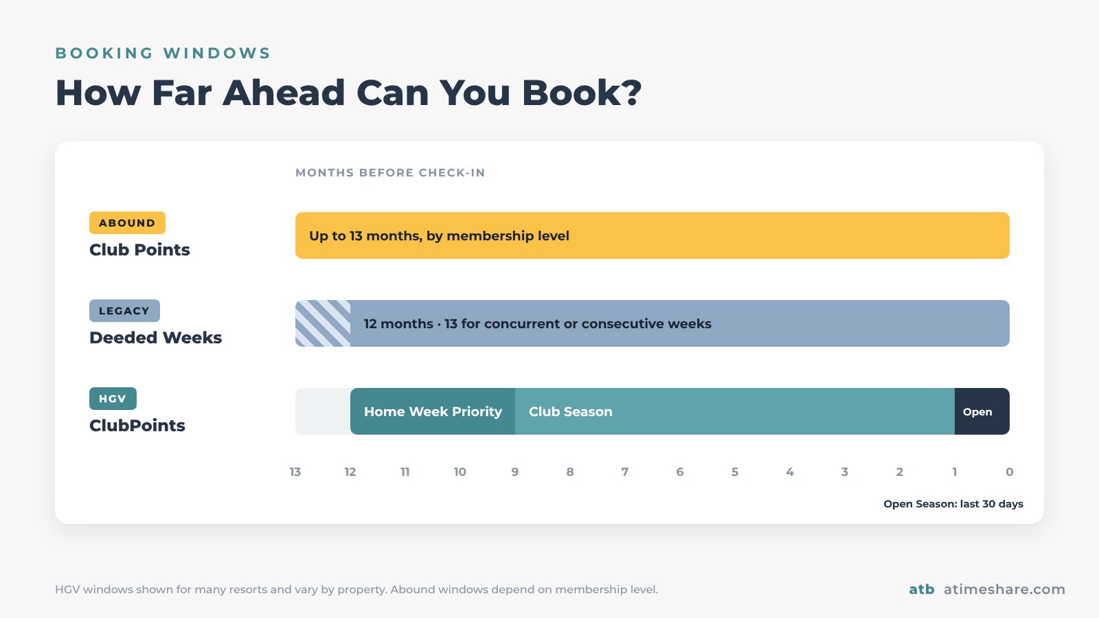 Marriott Vacation Club vs Hilton Grand Vacations: Booking windows for Abound Club Points, Legacy Weeks and HGV ClubPoints