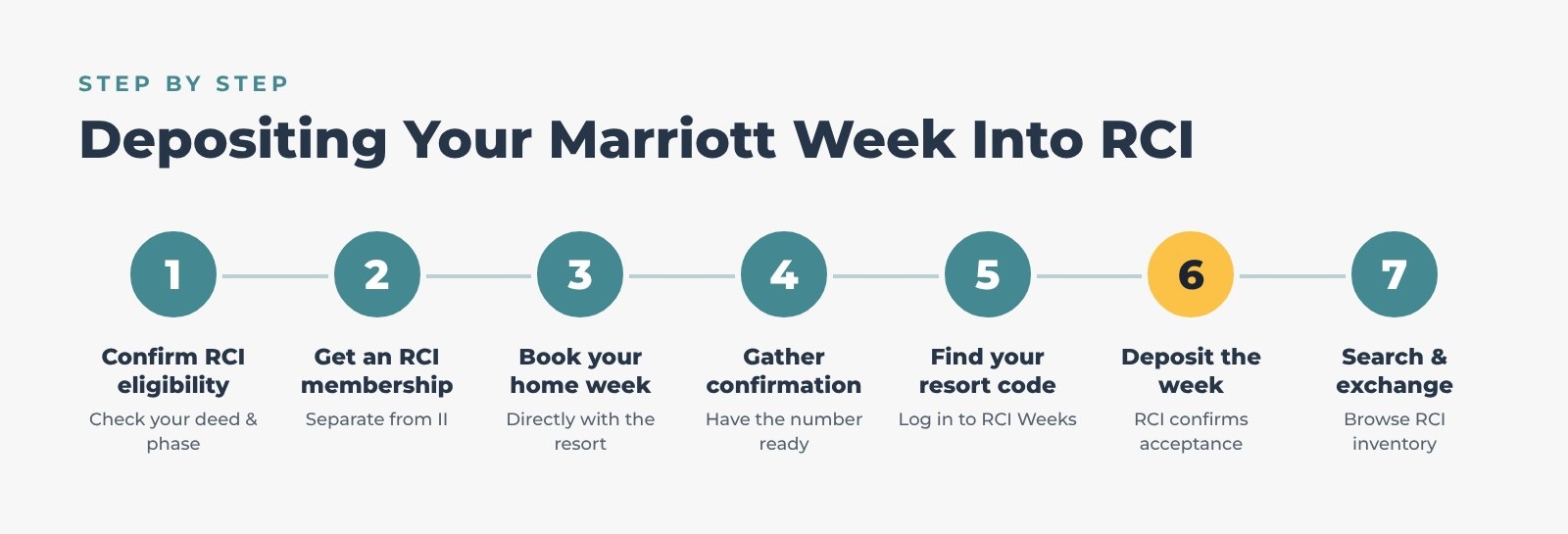04-how-to-deposit-a-week-into-rci