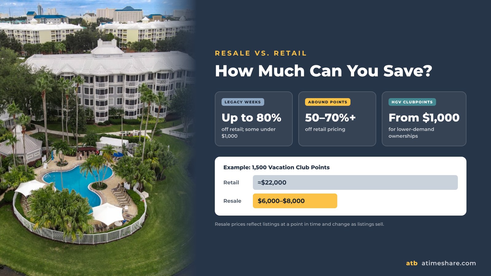 Resale savings vs retail for Legacy Weeks, Abound Club Points and HGV ClubPoints