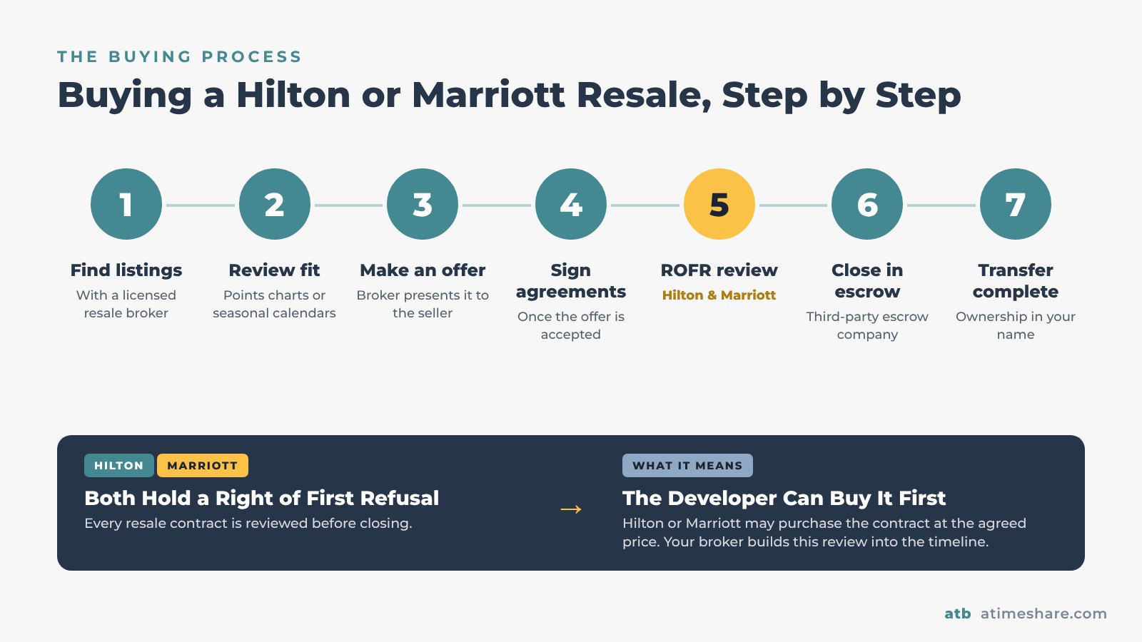 Steps to buying a Hilton or Marriott timeshare resale