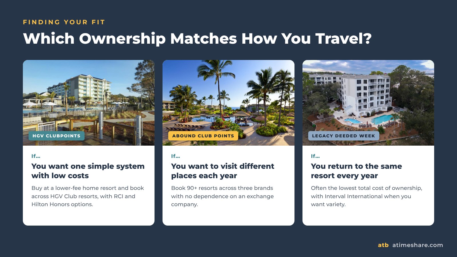 Which resale ownership fits your travel style