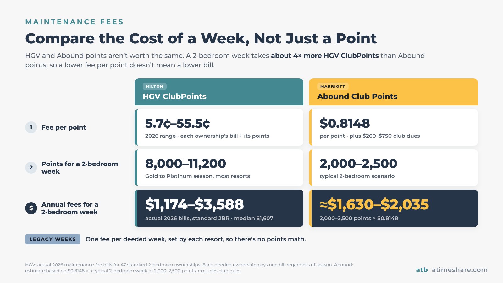 Annual maintenance fees for a 2-bedroom week with HGV ClubPoints vs Abound Club Points